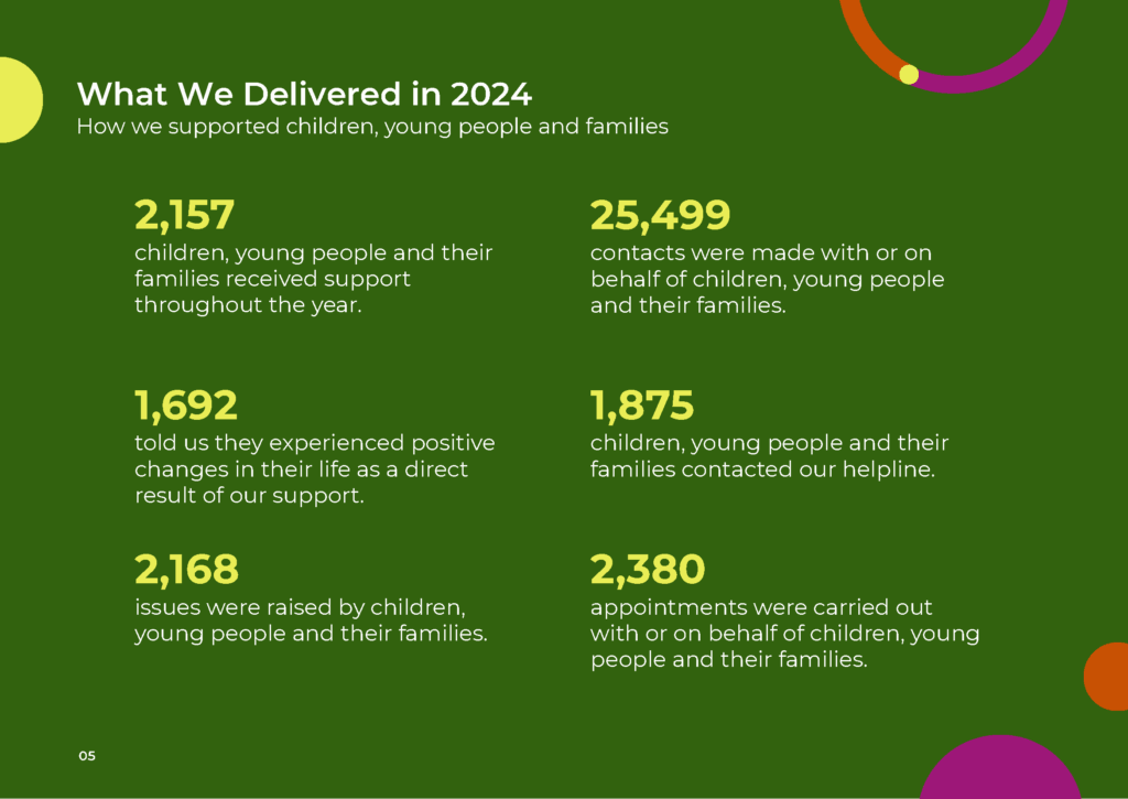 Infographic summary of Mindroom's 2024 support for children, young people and families